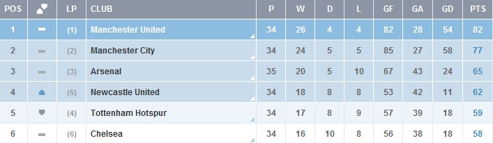 Pl Table - NUFC 4th